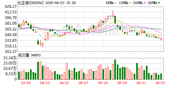 添盈聚富 中金：上调比亚迪目标价至410港元