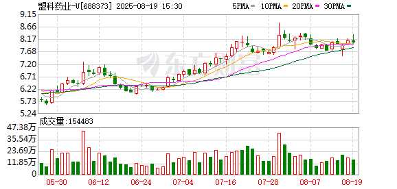 配资宝 盟科药业2025年上半年营收同比增长10.26% 利润大幅减亏